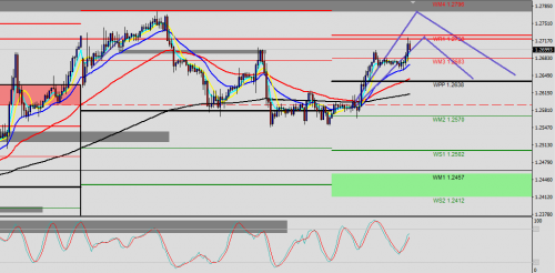 GBP/USD H1