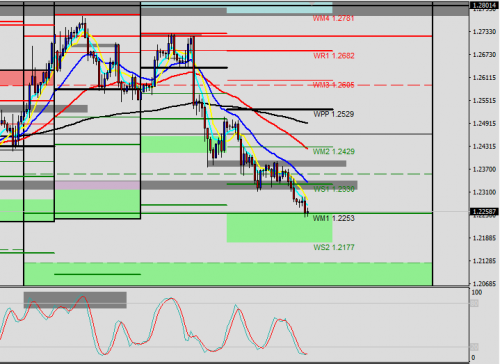 GBP/USD H4