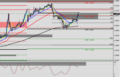 GBP/USD H1