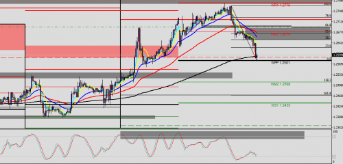 GBP/USD H1