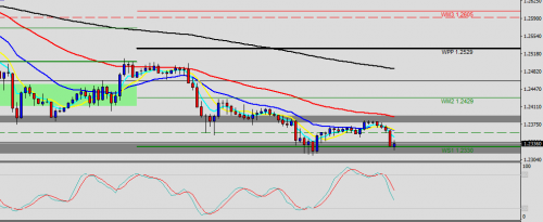 GBP/USD H1