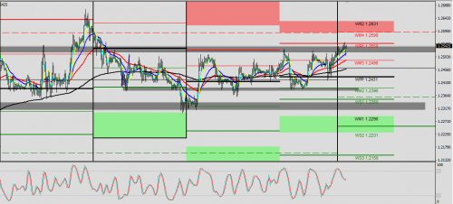 GBP/USD H1