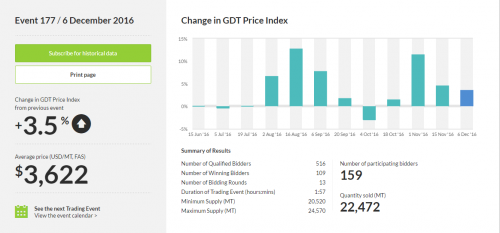 GDT Price Index