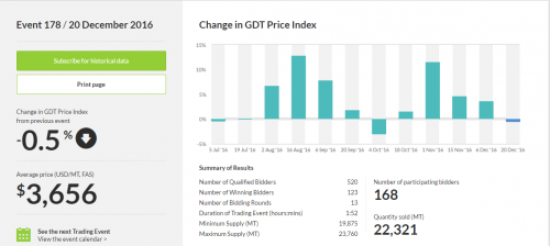 GDT price index