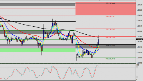 GBP/USD H1