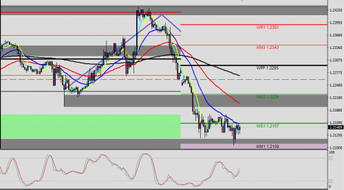 GBP/USD H1