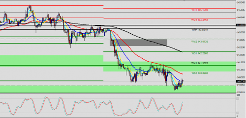 GBP/JPY H1