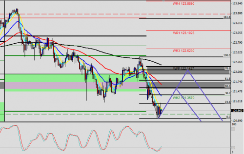 EUR/JPY H1