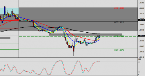 EUR/USD M30