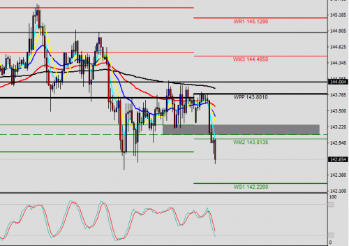 GBP/JPY H1