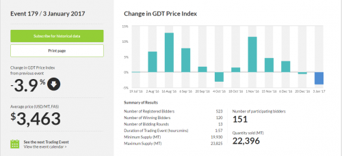 GDT price indeks