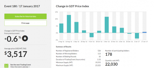 GDT price index