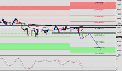 GBP/JPY H1