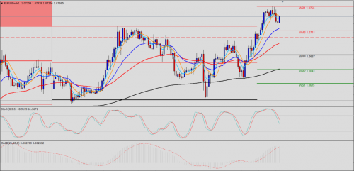 EUR/USD H1