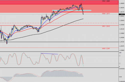 GBP/USD M15