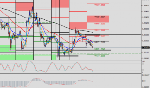 USD/CAD H4