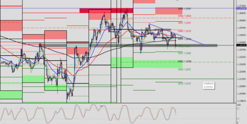 GBP/USD H4