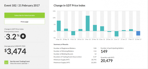 GDT Price Index