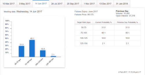 Fed Fund Futures