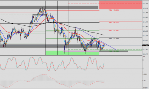 USD/JPY H4