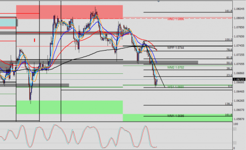 EUR/USD H1