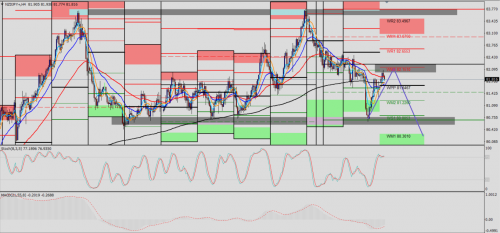 NZD/JPY H4