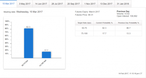 Prawdopodobieństwo podwyżki stóp procentowych w marcu 2017