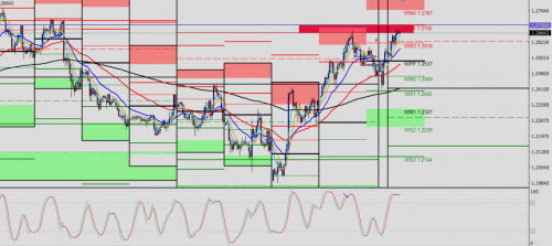 GBP/USD H4