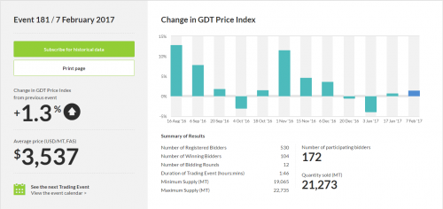 GDT Price Index