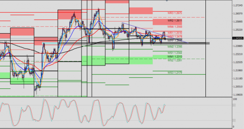 GBP/USD H4