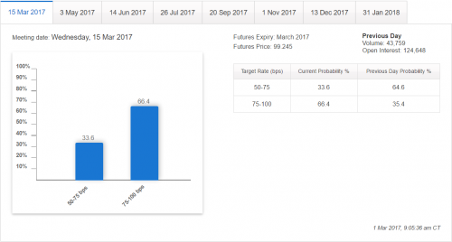 CME Watch Tool