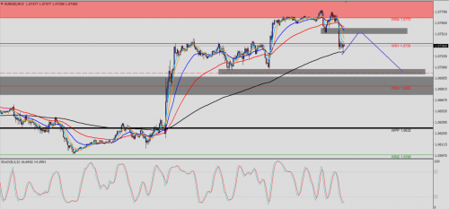 EUR/USD