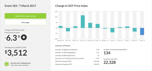 GDT Price Index