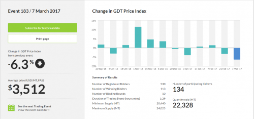 GDT price index