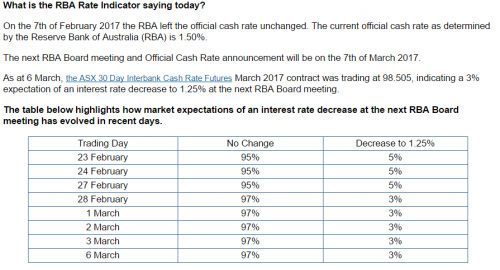 Prawdopodobieństwo obniżki przez RBA
