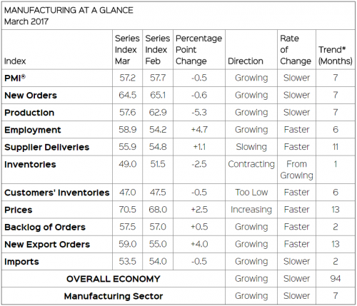 ISM manufacturing PMI