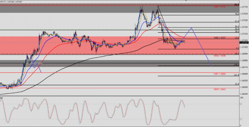 EUR/USD