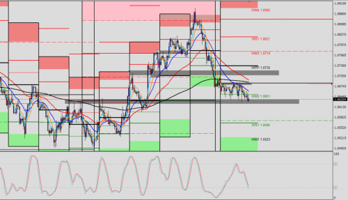 EUR/USD