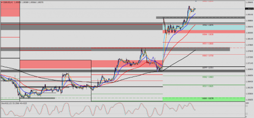 EUR/USD