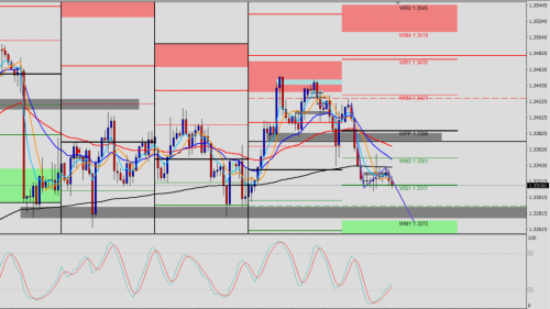 USD/CAD