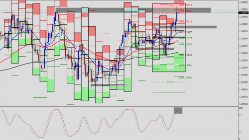 USD/CAD