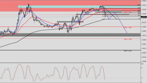 USD/CAD