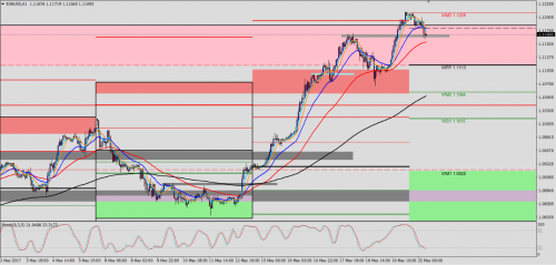 EUR/USD