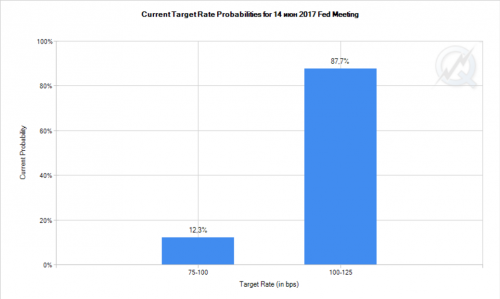 Fed Funds Futures