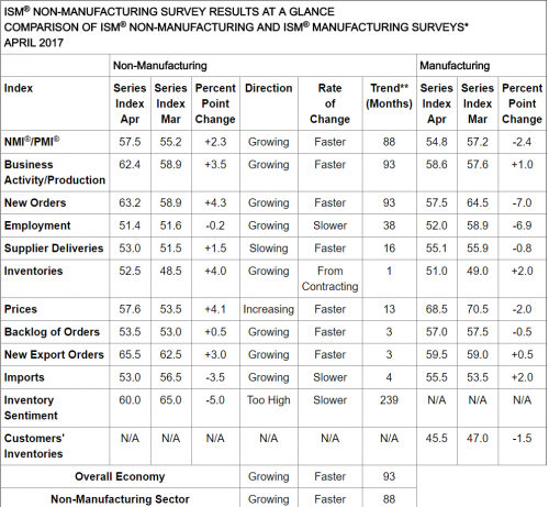 ISM non-manufacturing PMI