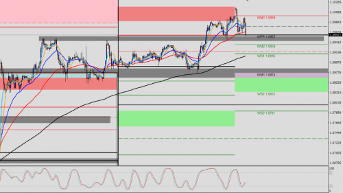 EUR/USD