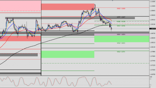 EUR/USD