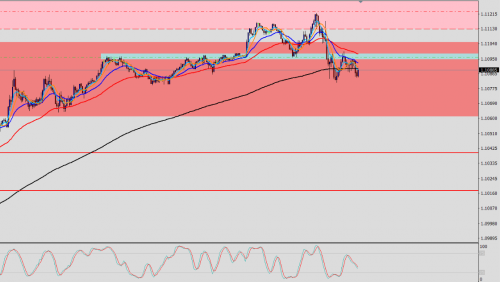 EUR/USD M5