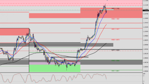 EUR/USD H1