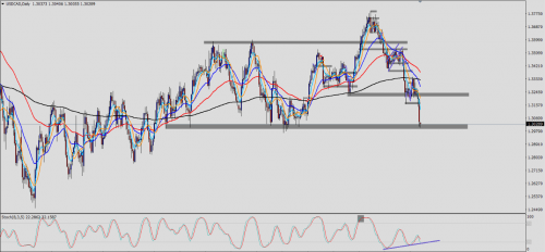 USD/CAD